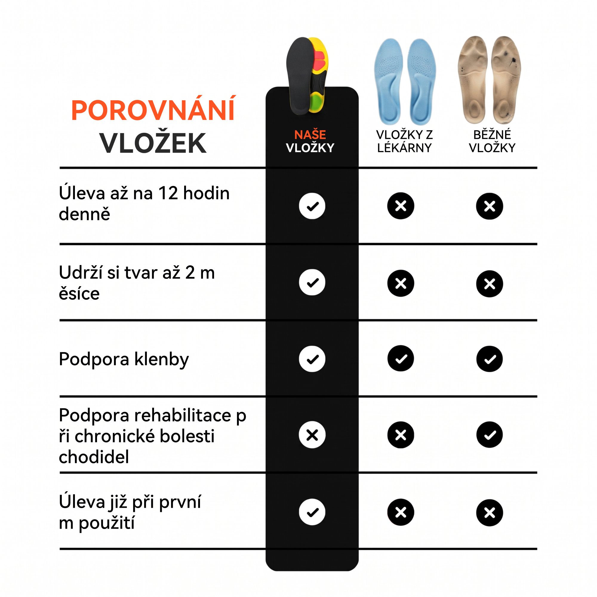 Poslední den! Sleva 70 %! ✅ Ortopedické zdravotní vložky určené speciálně pro lidi s problémy s nohama, určené k úlevě od bolesti zad, kloubů a chodidel.